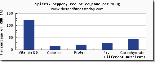 chart to show highest vitamin b6 in pepper per 100g